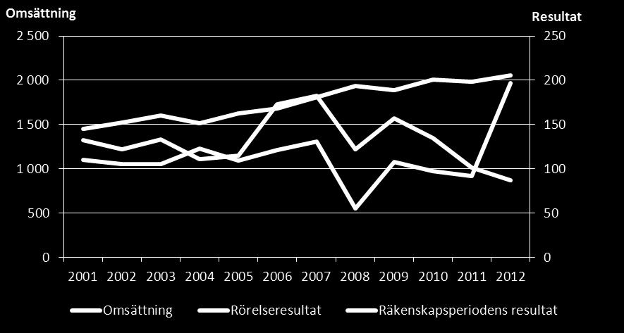 relativt stora branscher är tillverkningsindustri (ca 15 procent) och partihandel (ca 12 procent) samt detaljhandel (ca 14 procent).