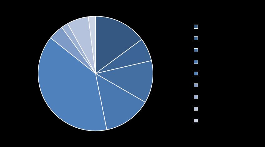 Figur 2: Branschernas andel av omsättningen år 2012 Tillverkningsindustrin hade den största andelen av rörelseresultatet med ca 27 procent (ca 18 procent 2011), följt