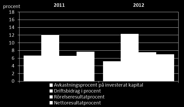 Tabell 4: Tillverkningsindustrins nyckeltal 2012 Nyckeltal Totalt Undre kvartil Median Övre kvartil Rörelsens intäkter totalt i 1 000 euro 309 657 Omsättning i 1