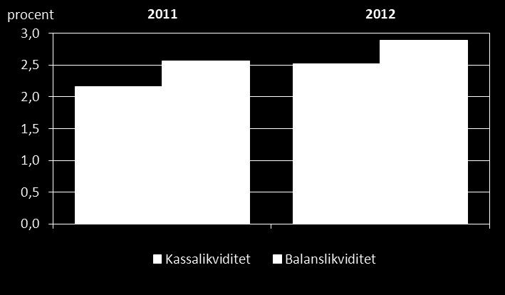 Rörelseresultatprocent 7,5-2,4 4,0 13,5 Nettoresultatprocent 7,0-5,1 1,7 10,7 Personalkostnader i procent av omsättningen 18,4 10,9 23,4 41,5 Soliditet 62,6 16,2