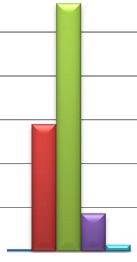 70,0% 60,0% 50,0% 40,0% 30,0% 20,0% öka betydligt öka vara oförändrad minska minska