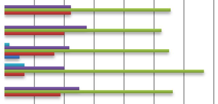 18(37) De senaste tre månaderna har 60,0% 50,0% 40,0% 30,0% 20,0% 10,0% Sammanlagd produktion den senaste tiden 0,0% Ökat betydligt Ökat Varit oförändrad Minskat Minskat betydligt Den sammanlagda