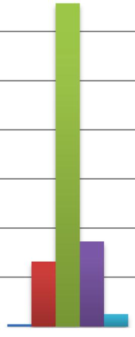 50,0% 40,0% 30,0% 20,0% 10,0% ökat betydligt ökat varit oförändrad minskat