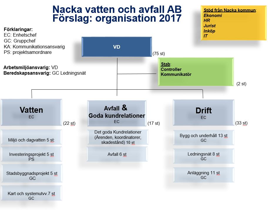 -05-10 4 (11) Omorganisation Första april fastställdes en tillsvidare organisation, för att ersätta den tidigare tillfälliga organisationen.