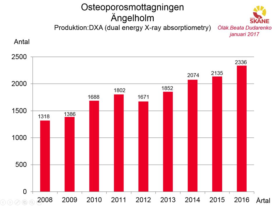 Palliativ vård Indikatorer Palliativ Målnivå Utfall sep 2015-aug 2016 Utfall 2015 Helår Utfall 2014 Helår Täckningsgrad i palliativregistret >90 % 108,9% 103,9% 99,4% Smärtanalys och regelbunden