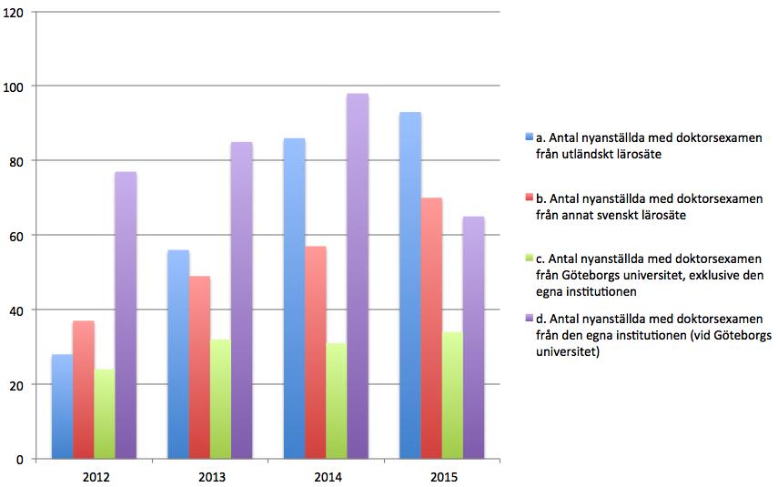 Göteborgs universitet Personal Intern uppföljning 2015 Antal nyrekryterade 2012-2015 fördelade efter lärosäte för avlagd doktorsexamen Källa: Fakulteternas återrapportering, ÅR 2015 För 2015
