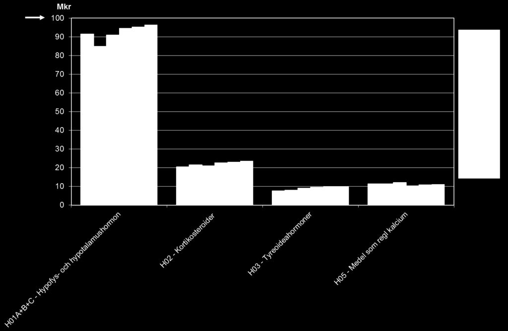 Hormoner, exkl könshormoner och insuliner (ATC-grupp H) H01 Hypofys- och hypotalamushormoner samt analoger 2015: 91 Mkr 2016: 95 Mkr Diff: 4 Mkr Sammantaget förutspås en viss kostnadsökning pga.