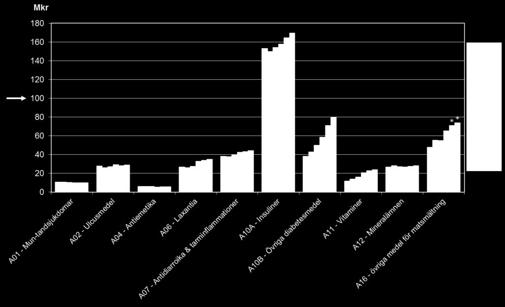 Bilaga 1 Kostnadsutvecklingen för olika terapiområden 2017 och 2018 Matsmältningsorgan och ämnesomsättning (ATC-grupp A) *Återbäring i efterhand är ej beaktad i grafen/prognosen. V g se bilaga 4.