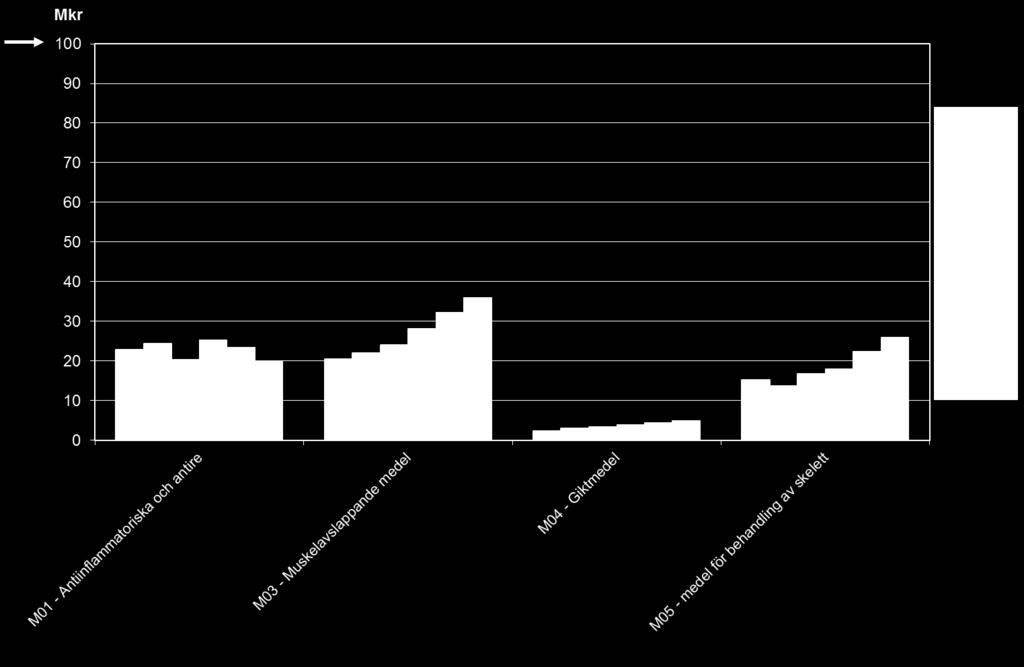 Rörelseapparaten (ATC-grupp M) M01 Antiinflammatoriska och antireumatiska medel 2015: 20 Mkr 2016: 25 Mkr Diff: +5 Mkr Sammantaget bedöms kostnaderna minska något pga.