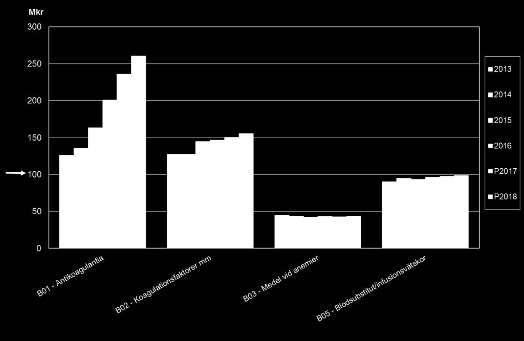 Blod och blodbildande organ (ATC-grupp B) B01 Antikoagulantia 2015: 163 Mkr 2016: 201 Mkr Diff: +38 Mkr Nya perorala antikoagulantia (NOAK) utgör idag mer än hälften av gruppens totalkostnad, 103
