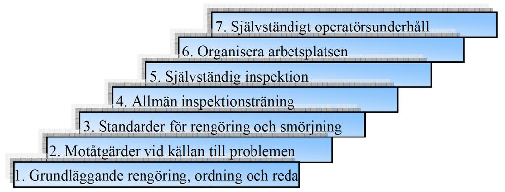 3.1.2 Operatörsunderhållet Då det är operatörerna som tillbringar den mesta delen av tiden vid maskinerna och av naturliga skäl är mest bekanta med dem, är det ett rent slöseri med mänskliga resurser