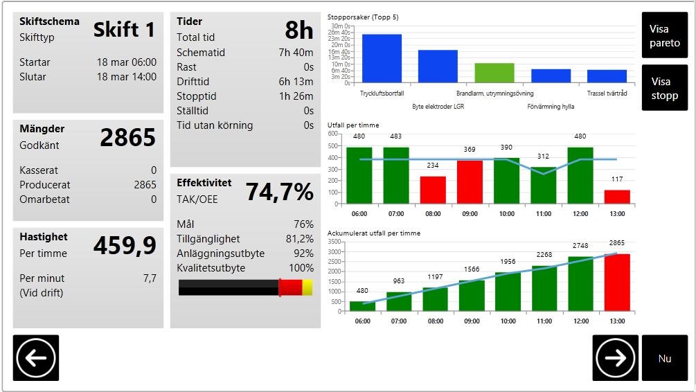 SKIFTRAPPORT 2/3 Total tid Schematid + rasttid - stopptid som är exkluderade från schema Schematid Schemalagd tid Stopp som orsakskodas med en orsak som är Exkluderad från OEE Visas i stoppareto men