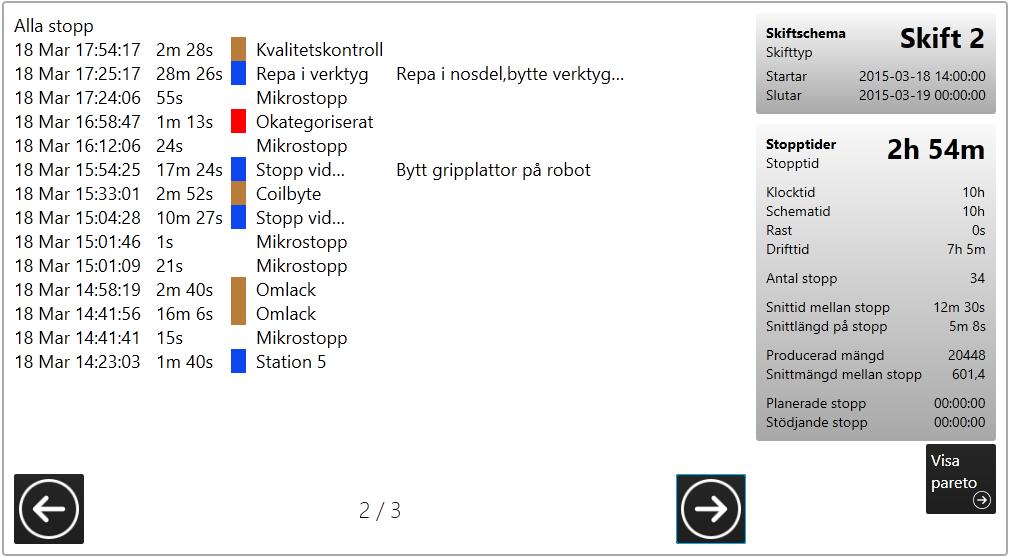 SKIFTRAPPORT 3/3 Visa Pareto Stopptider Summerat per orsakskod för skiftet Antal stop Summerat per orsakskod för skiftet Visa stopp Alla stopp Med tidpunkt, längd, orsakskod och