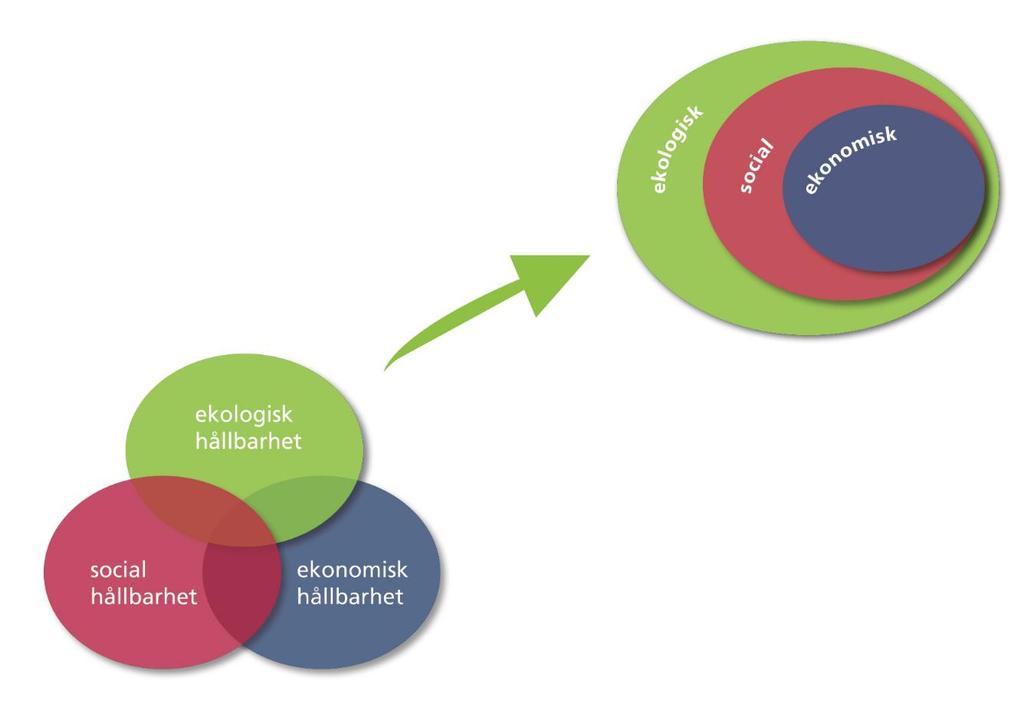 Omdefiniering av begreppet hållbar utveckling från att vara skärningsfältet mellan de