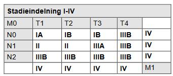 Tabell 18.2 Stadieindelning, 8th edition of TNM Referenser 1. Hillerdal G. Mesothelioma: cases associated with non-occupational and low dose exposures. Occup Environ Med.