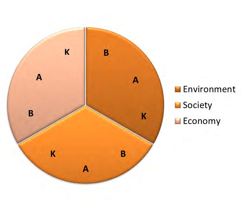 Instrument Sustainability consciousness