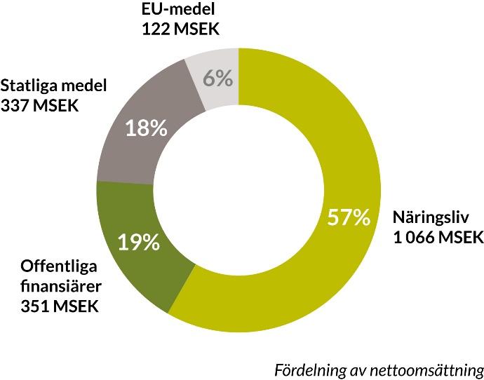 PERIODEN JANUARI SEPTEMBER 2017 Nyckeltal Jul-sep Jul-sep Jan-sep Jan-sep Helår Koncernen 2017 2016 2017 2016 2016 Nettoomsättning 527 501 1 876 1 709 2 470 Rörelseresultat -31-32 -24-13 57 Periodens