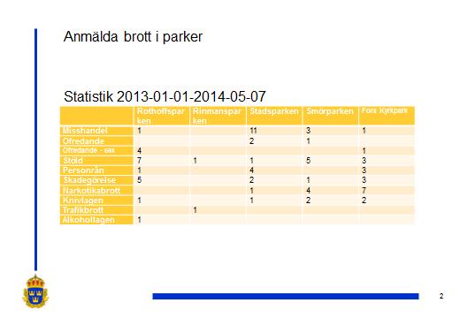 Eskilstuna kommun Datum 3 (7) Trygghetsvandringen Vi kom överens innan vi påbörjade själva trygghetsvandringen att ta oss till stadsparken, att gå jäms med ån fram till lekplatsen.