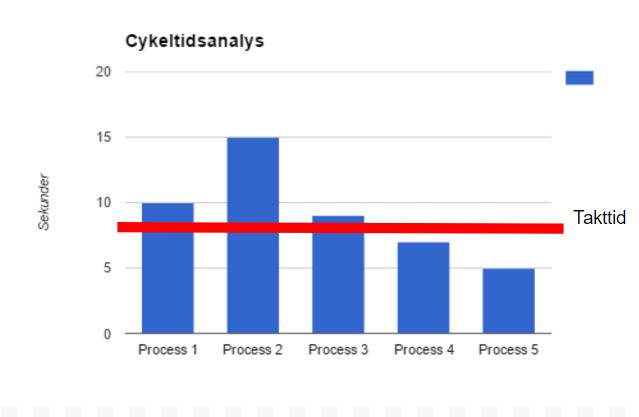 2. Teoretisk referensram Figur 2.3: Bilden visar olika processers cykeltid genom flödet i förhållande till takttiden 2.3.5 De 7+1 slöserierna När man tittar på en process från början till slut kommer man alltid kunna identifiera så kallade slöserier (Liker & Meier, 2006).