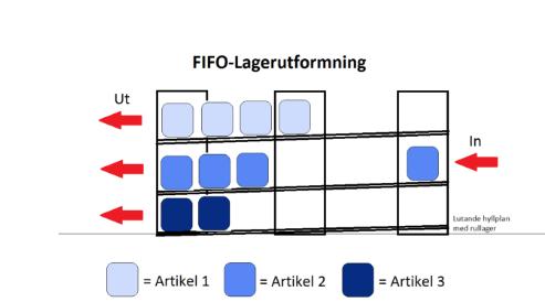 2. Teoretisk referensram Figur 2.7: Lagerutformning med first in, first out, i form av transport över rullande hyllplan. 2.5.