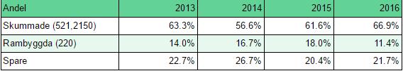 3. Resultat och Analys Figur 3.11: Andel skummade, rambyggda och spare mellan 2013-2016 Producerade ordrar månadsvis Figur 3.