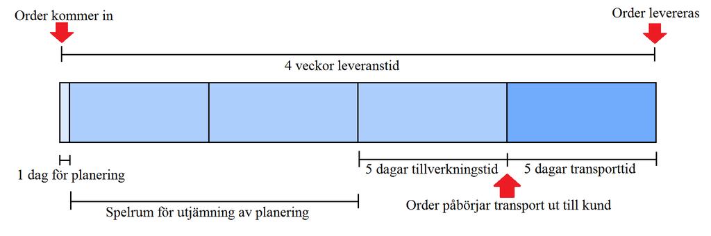 3. Resultat och Analys efterfrågan kräver då man vill ha ett system som synliggör fel för att de ska kunna åtgärdas direkt. 3.3.2 Utjämning av produktion Det i dagsläget största identifierade problem som man har inom produktionen är att produktionstakten är mycket ojämn.