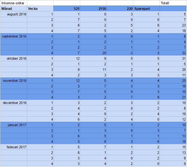 3. Resultat och Analys en leveranstid på 2 veckor. Datan som används i undersökningen kommer från verkliga siffror på veckovis orderingång från vecka 1 i september 2016 till vecka 4 i februari 2017.