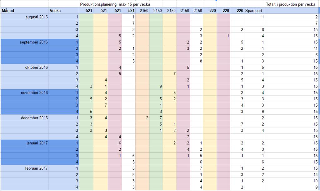 3. Resultat och Analys Figur 3.20: Resultat från undersökning av ett utjämnat produktionplaneringsschema med en takt på 15 portar i veckan under månaderna augusti 2016 till och med februari 2017.