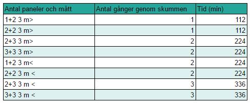 3. Resultat och Analys Figur 3.25: Diagrammet visar tiden för olika varianter genom skumprocessen med avseende på hur många gånger skummen måste köras innan alla segmenten gått igenom.