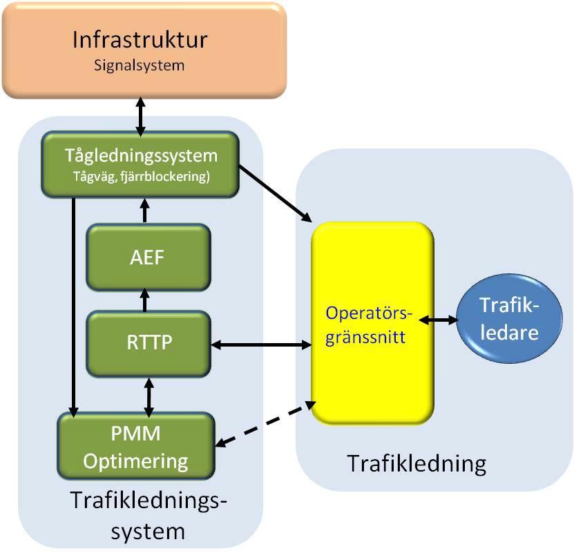 Trafikledaren ansvarar med hjälp av de inbyggda hjälpmedlen för den operativa omplaneringen. Figur 16.