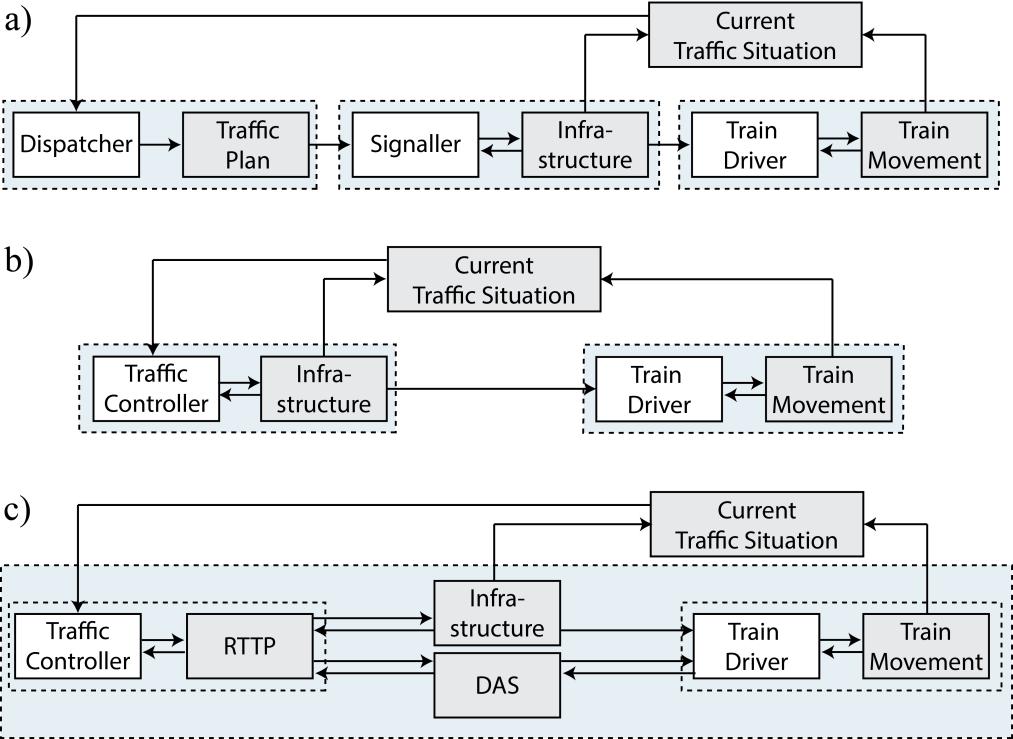 Figur 20. Jämförelse av olika organisationer för tågtrafikstyrning. a) I många länder är trafikstyrningen uppdelad i två roller, dispatcher och signaller.
