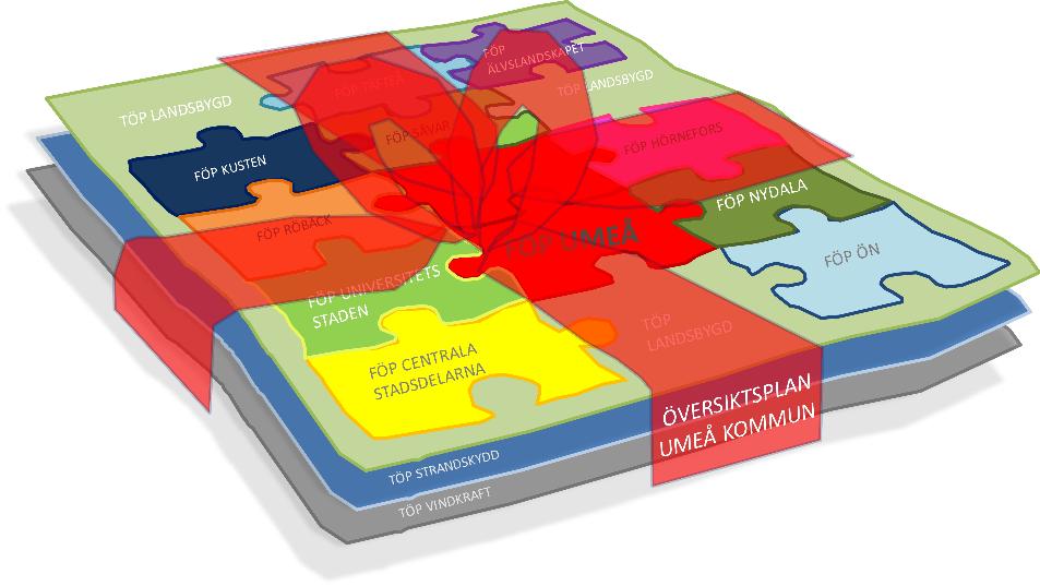 Översiktsplanering i dag SOU 2018:46 Umeå kommuns nya översiktsplan hänvisar vidare till den samlade planens många delar Umeå kommuns översiktsplan består i dag av ett stort antal delar i form av