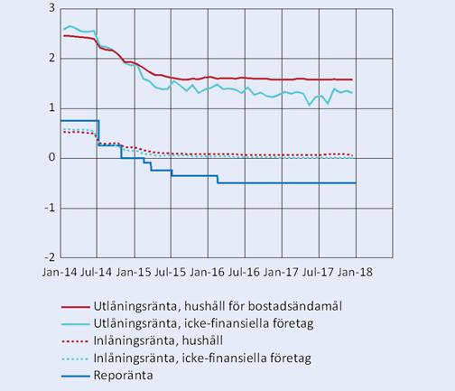 4 REDOGÖRELSE FÖR PENNINGPOLITIKEN 17 finansieringskostnader minskat då reporäntan har sänkts, även sedan den varit negativ. Detta har medfört ett utrymme att sänka utlåningsräntorna.