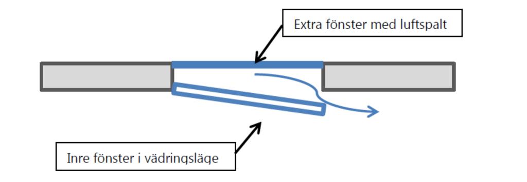 Absorbenter på tak och på väggar Ljudskyddad vädring Delvis inglasning Figur 6. Exempel på ljudskyddad vädring mot balkong. Ljudskyddande vädringsfönster.