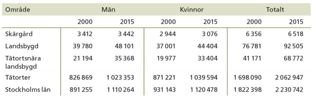 I landstingets nulägesanalys från 2016 dras följande slutsatser om landsbygdens, den tätortsnära landsbygdens och skärgårdens styrkor, utmaningar och möjligheter.