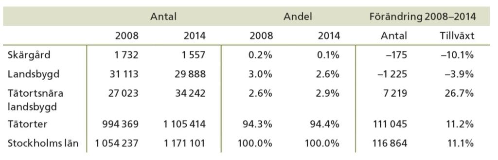 I skärgården är en stor del av befolkningen över 40 år och antalet barn och unga är relativt litet.