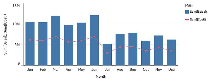 När ska ett kombinationsdiagram användas? Försäljning (blå staplar) jämfört med kostnad (röd linje). Beskrivning I kombinationsdiagrammet kombineras stapeldiagrammets funktioner med linjediagrammets.