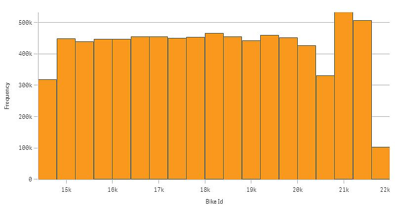 Antal dimensioner och mått Du kan bara använda en dimension på ett histogram. Dimensionen måste vara ett numeriskt fält.