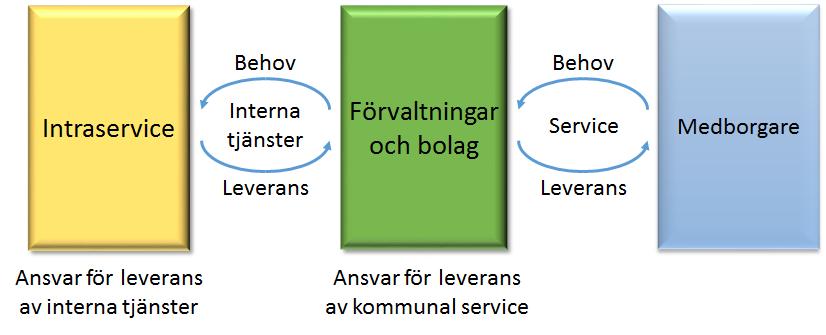 Beslutad i KF: 2014-06-05 Författare: Alf Henricsson/Gunilla Åkerström Sida: 4 / 15 Dnr: 0915/13 Referens: Riktlinjer för styrning av kommungemensamma interna tjänster Version: 1.