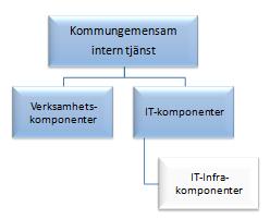 Med begreppet intern tjänst avses en tjänst som utförs av en förvaltning på uppdrag av någon av stadens övriga förvaltningar eller bolag.