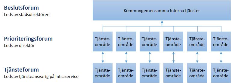 Beslutad i KF: 2014-06-05 Författare: Alf Henricsson/Gunilla Åkerström Sida: 10 / 15 Dnr: 0915/13 Referens: Riktlinjer för styrning av kommungemensamma interna tjänster Version: 1.