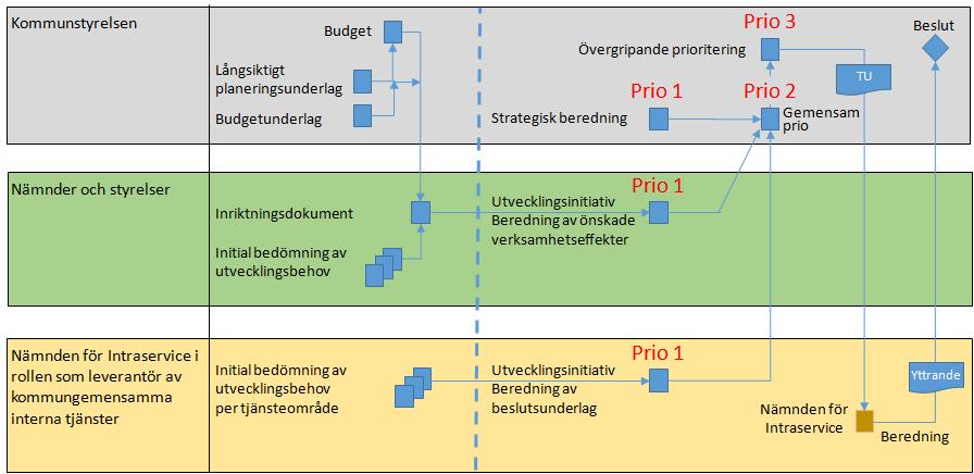 Beslutad i KF: 2014-06-05 Författare: Alf Henricsson/Gunilla Åkerström Sida: 12 / 15 Dnr: 0915/13 Referens: Riktlinjer för styrning av kommungemensamma interna tjänster Version: 1.