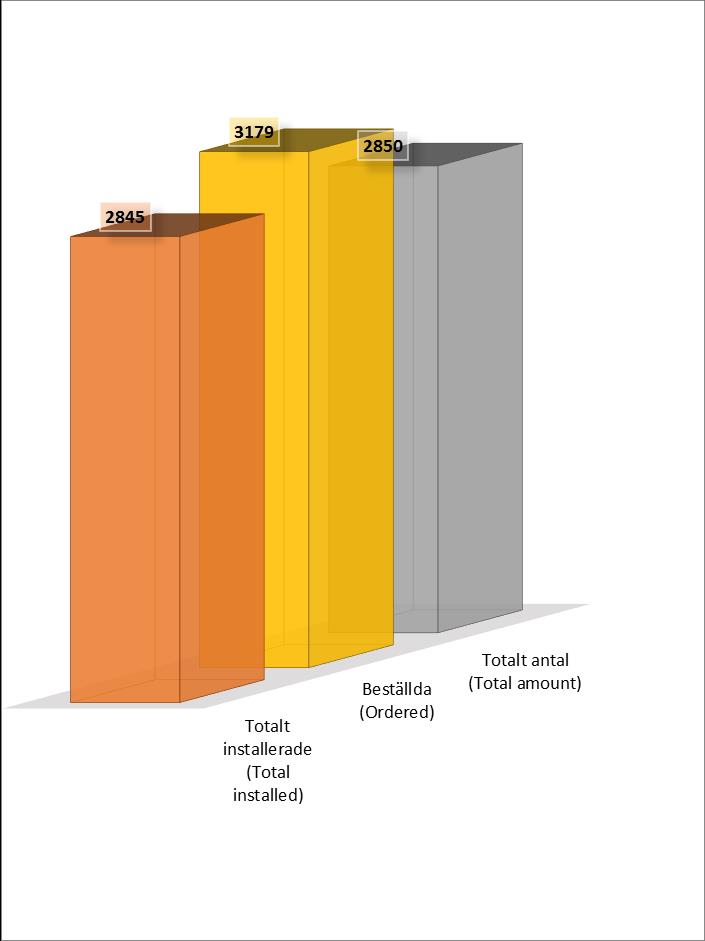 Sammanfattning Den sista juni var 2845 installationer klara. Stapeln för beställda innehåller all beställd utrustning d.v.s. även reservdelar, ej levererade tåg och installationer som ej omfattas av ersättningsförordningen.