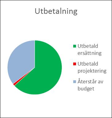 Ersättningssystemet Ansökningarna fortsätter komma och vi bereder dem löpande. För att skapa en bild över hur mycket som betalats ut har vi tagit fram ett cirkeldiagram.