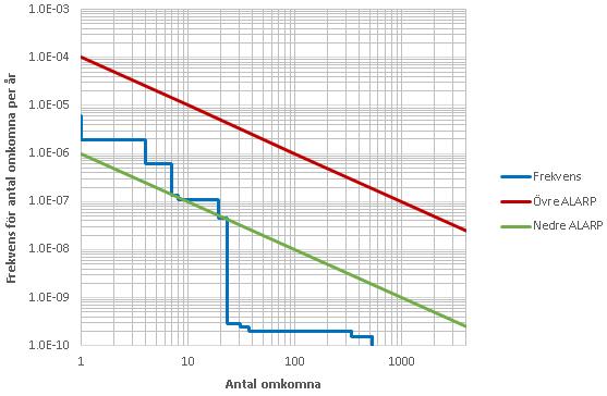 Figur 6 Beräknad samhällsrisk. Samhällsrisken hamnar delvis inom ALARP vilket innebär att samtliga skyddsåtgärder som bedöms rimliga bör vidtas för att reducera den. 5.