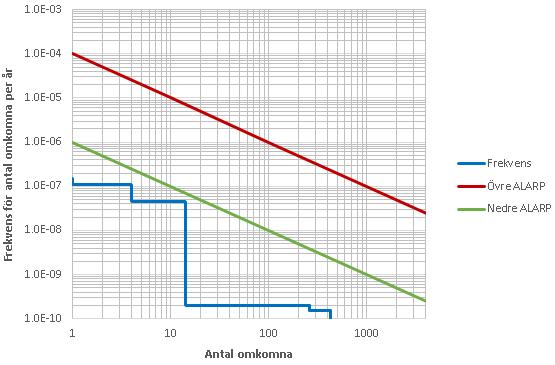 Figur 9 - Beräknad samhällsrisk efter att skyddsavstånd införts.