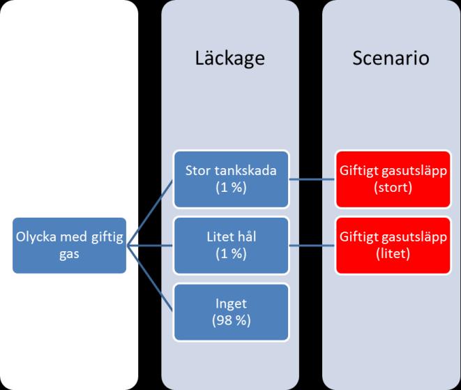 RID-S klass 2.3 Ett giftigt gasutsläpp kan till följd av ett läckage bilda ett giftigt gasmoln som förflyttar sig med vinden i omgivningen.