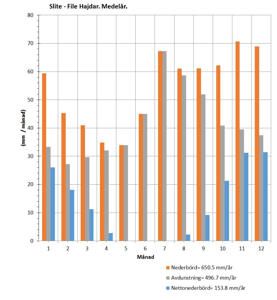 Figur 2-9 Tabell 2-3 Beräknad vattenbalans för ett medelår avseende File hajdar och Slite. Beräknad vattenbalans för ett medelår avseende File hajdar och Slite Slite och File hajdar.