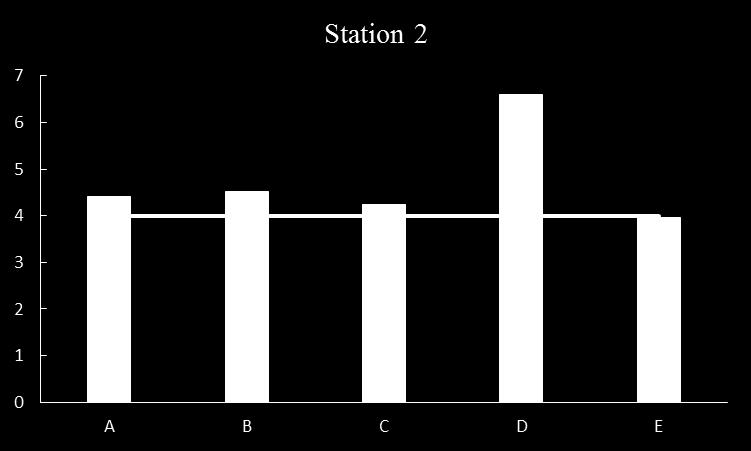 BQI-värden för viken De tre stationerna fick alla klassificeringen God miljöstatus med ett BQI-medelvärde på 4,56 för station 1, 4,74 för station 2 och 5,81 för station 3 (figur 10).