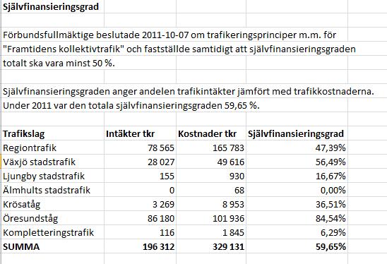 2012-03-07 5 (15) 24 Lägesrapporter Ansvariga tjänstemän föredrar följande lägesrapporter: Intäkter/resande under perioden Thomas Nilsson - Resandeutveckling - Intäkter på buss per trafikslag -